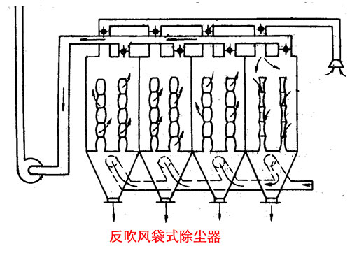反吹風(fēng)袋式除塵器