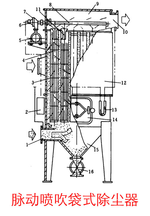 聯(lián)合清灰袋式除塵器