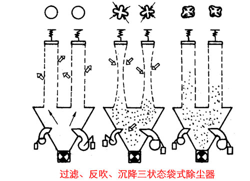 噴嘴反吹袋式除塵器