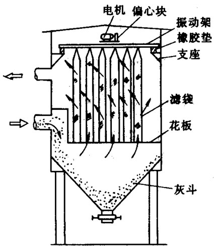 機械振動袋式除塵器