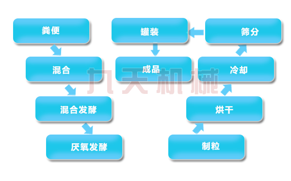 中藥渣處理設(shè)備有機(jī)肥生產(chǎn)線工藝圖